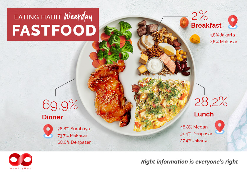 acuityhub-insight-eating-habit-fast-food-weekday-website