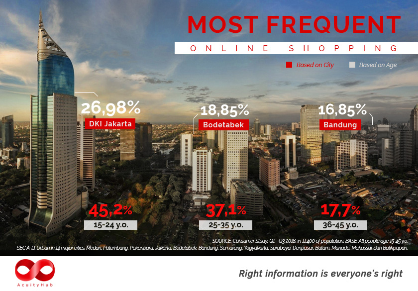 acuityhub-insight-online-shopping-most-frequent-shopping-website